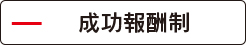 よつば法律事務所は成功報酬制?